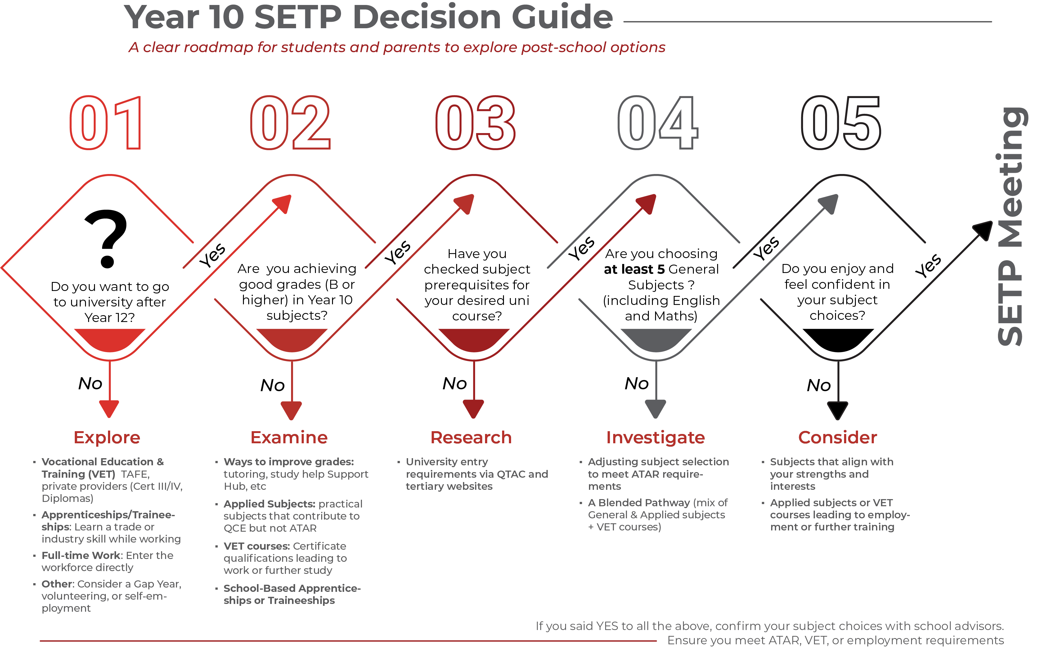 SETP flowchart.png